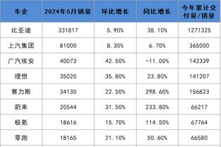 Tệ quá! Bắc Kinh nửa hiệp 3 điểm 14 trúng 2&tỷ lệ trúng 14%